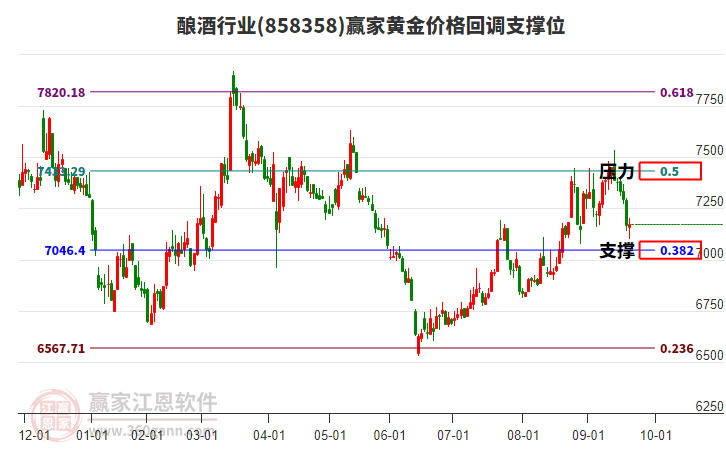釀酒行業(yè)黃金價(jià)格回調(diào)支撐位工具 釀酒行業(yè)黃金價(jià)格回調(diào)支撐位工具
