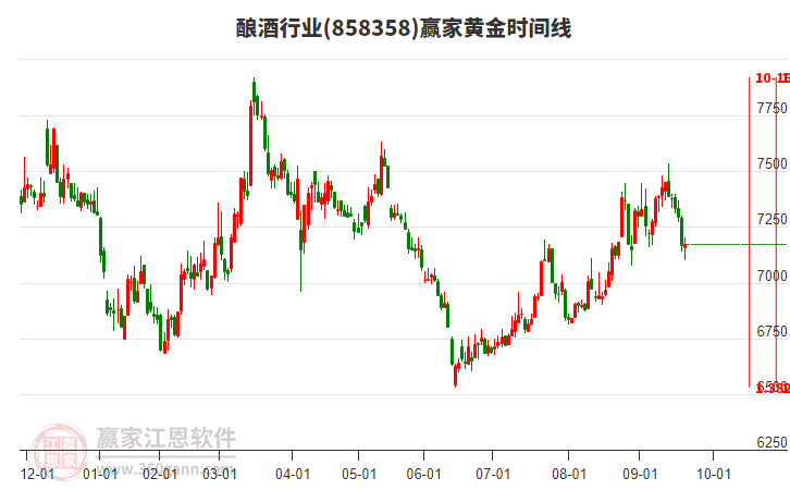 釀酒行業(yè)黃金時(shí)間周期線(xiàn)工具 釀酒行業(yè)黃金時(shí)間周期線(xiàn)工具