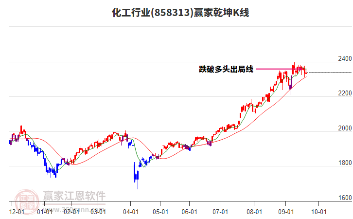 858313化工贏家乾坤K線工具 858313化工贏家乾坤K線工具