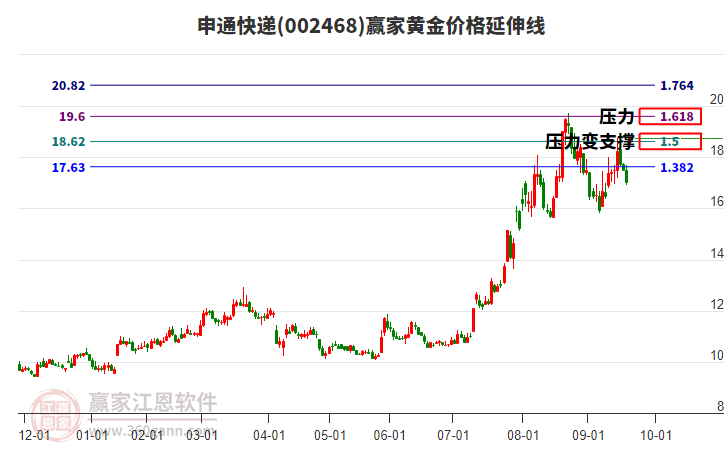 002468申通快遞黃金價格延伸線工具