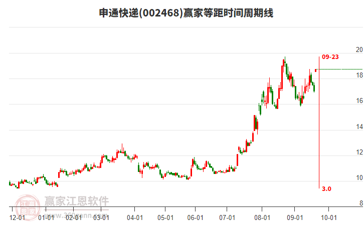 002468申通快遞等距時間周期線工具