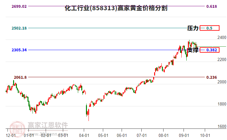 化工行業(yè)黃金價格分割工具 化工行業(yè)黃金價格分割工具