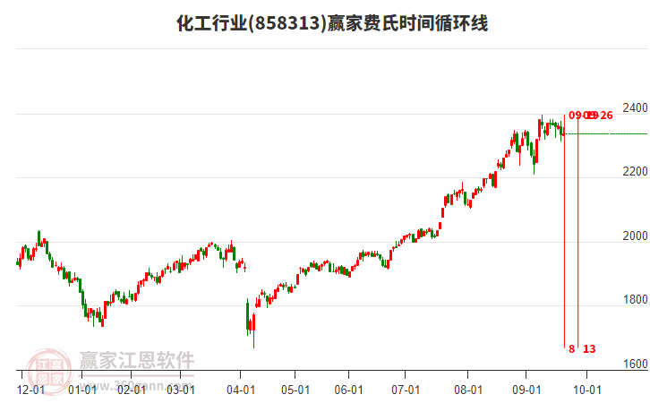 化工行業(yè)費氏時間循環(huán)線工具 化工行業(yè)費氏時間循環(huán)線工具
