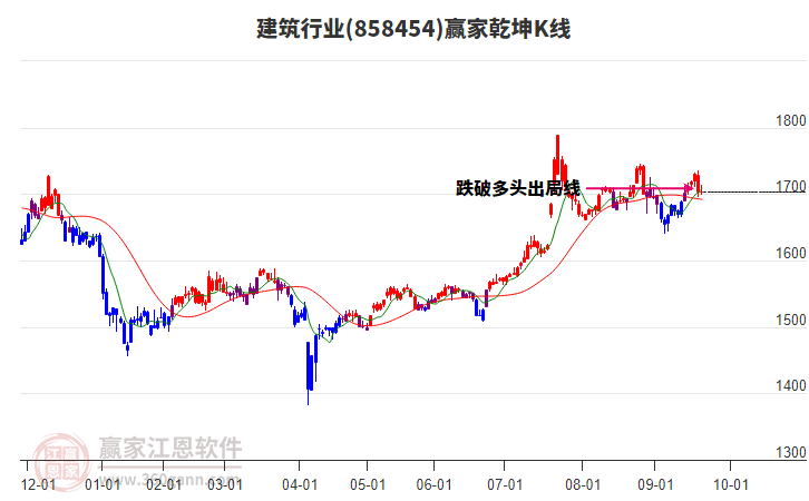 858454建筑贏家乾坤K線工具