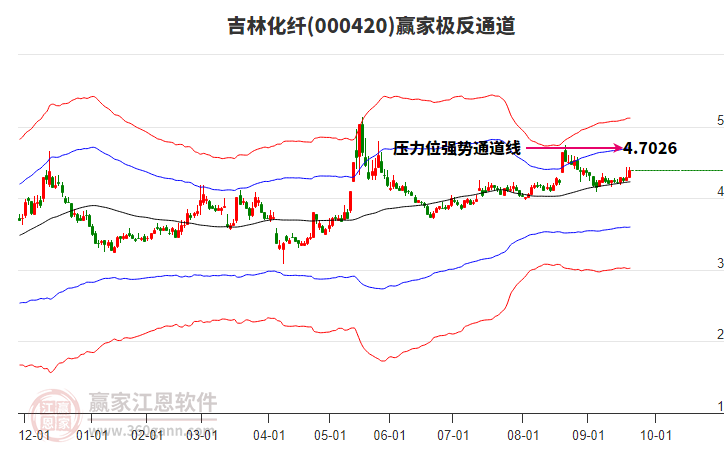 000420吉林化纖贏家極反通道工具
