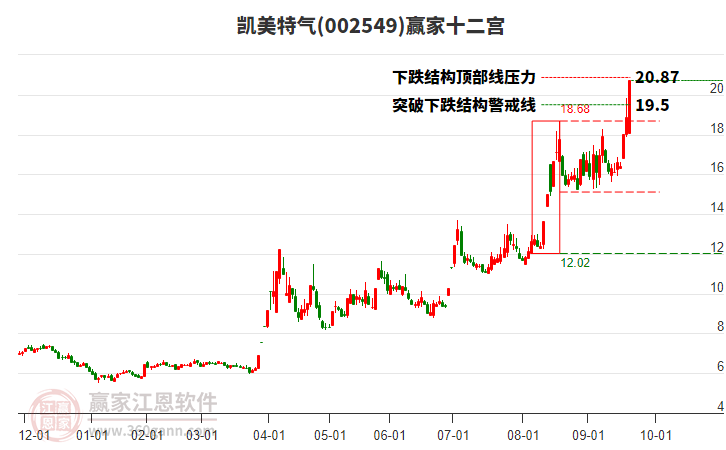 002549凱美特氣贏家十二宮工具