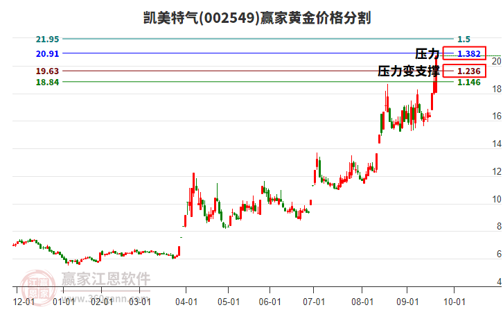 002549凱美特氣黃金價(jià)格分割工具