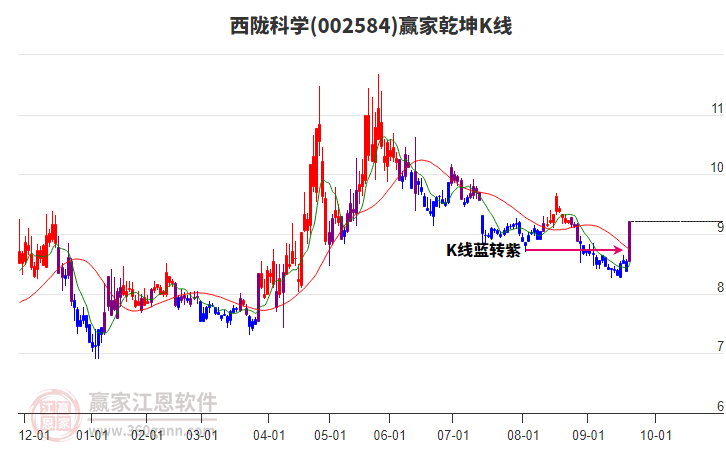 002584西隴科學贏家乾坤K線工具