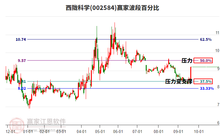 002584西隴科學波段百分比工具