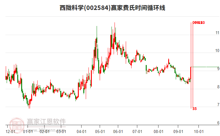 002584西隴科學費氏時間循環(huán)線工具