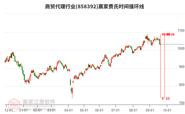 商貿(mào)代理行業(yè)費(fèi)氏時(shí)間循環(huán)線工具 商貿(mào)代理行業(yè)費(fèi)氏時(shí)間循環(huán)線工具