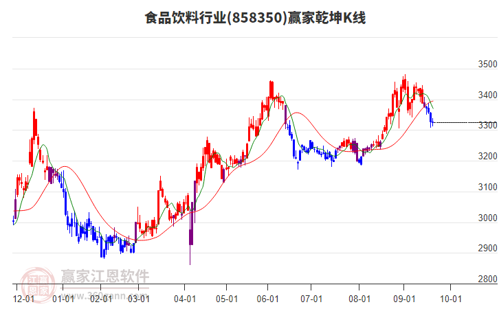 858350食品飲料贏家乾坤K線工具 858350食品飲料贏家乾坤K線工具