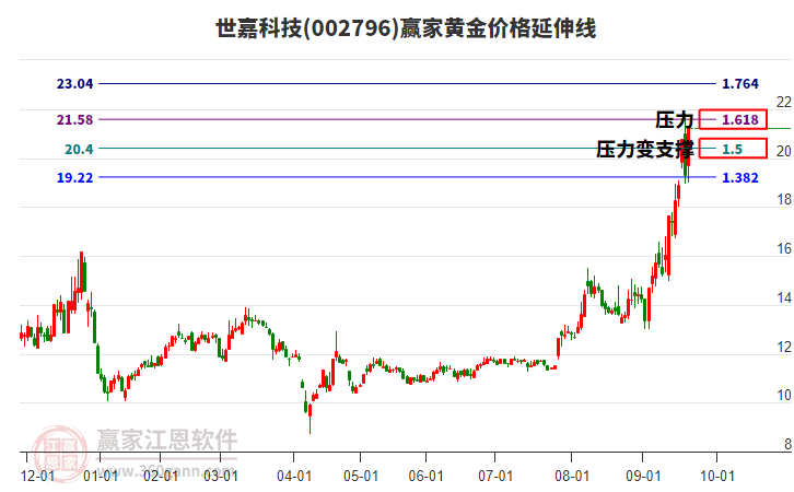002796世嘉科技黃金價(jià)格延伸線工具