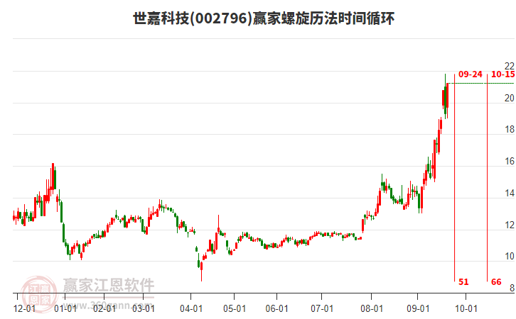 002796世嘉科技螺旋歷法時(shí)間循環(huán)工具