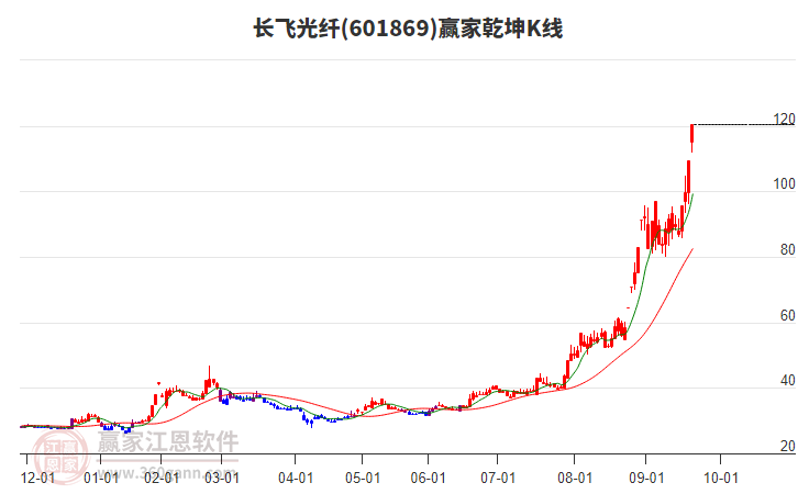 601869長飛光纖贏家乾坤K線工具