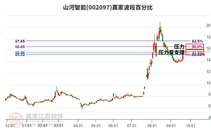 002097山河智能波段百分比工具
