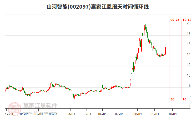 002097山河智能江恩周天時(shí)間循環(huán)線工具