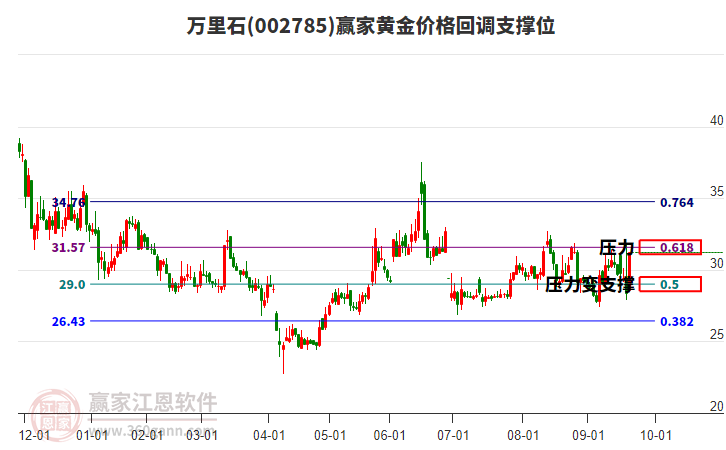 002785萬里石黃金價格回調(diào)支撐位工具