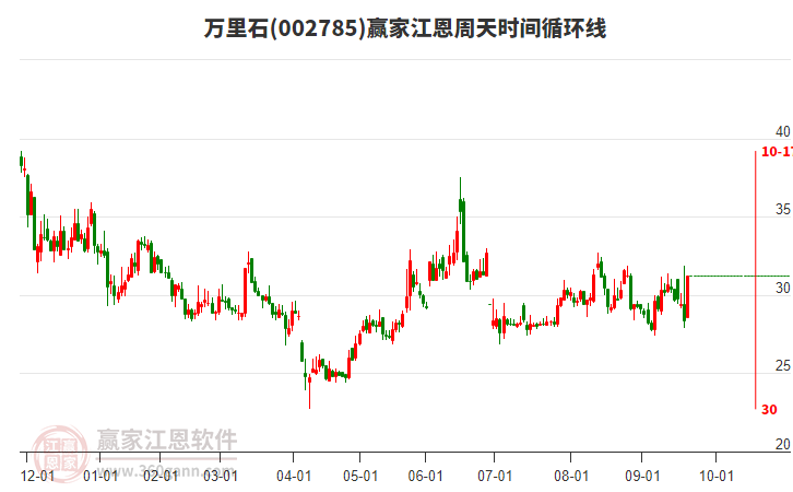 002785萬里石江恩周天時間循環(huán)線工具