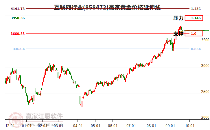 互聯(lián)網(wǎng)行業(yè)黃金價(jià)格延伸線工具 互聯(lián)網(wǎng)行業(yè)黃金價(jià)格延伸線工具