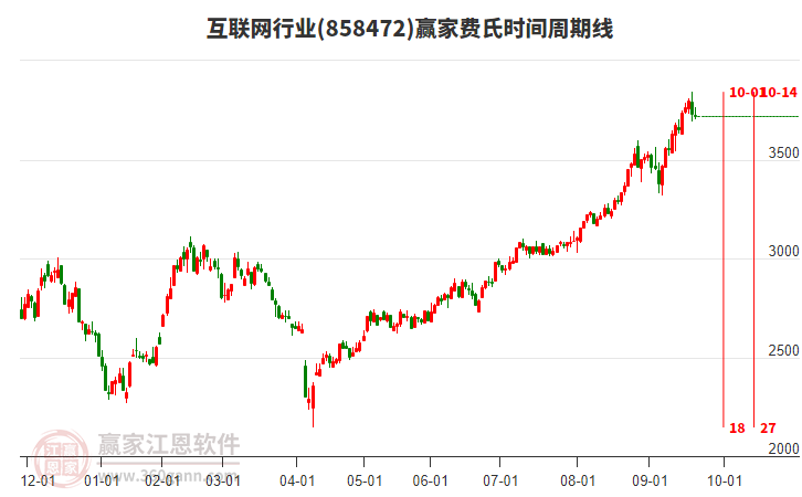 互聯(lián)網(wǎng)行業(yè)費(fèi)氏時(shí)間周期線工具 互聯(lián)網(wǎng)行業(yè)費(fèi)氏時(shí)間周期線工具