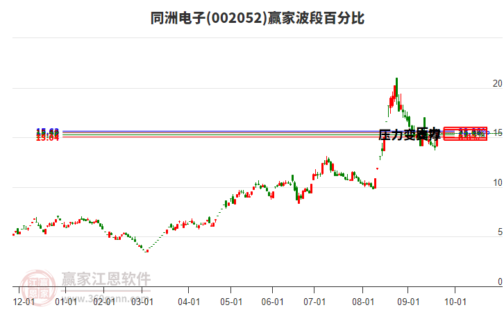 002052同洲電子波段百分比工具