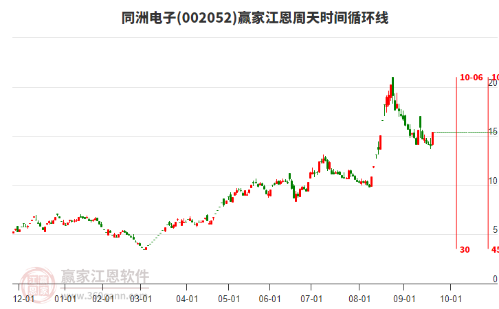 002052同洲電子江恩周天時間循環(huán)線工具