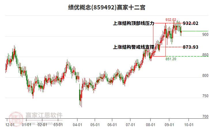 859492績優(yōu)贏家十二宮工具