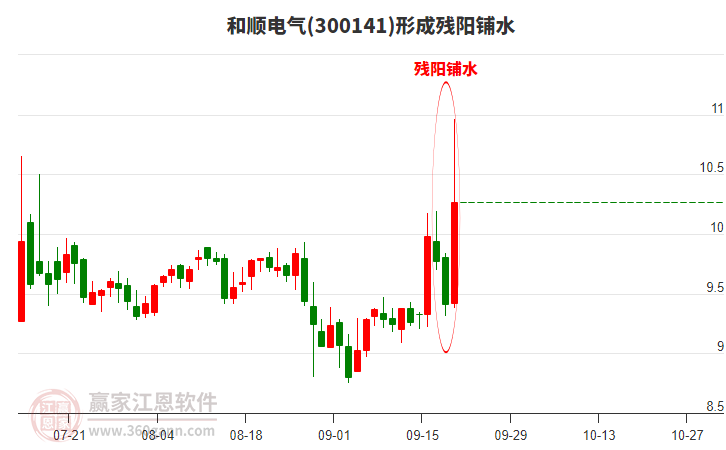 和順電氣300141形成殘陽(yáng)鋪水形態(tài) 和順電氣300141形成殘陽(yáng)鋪水形態(tài)