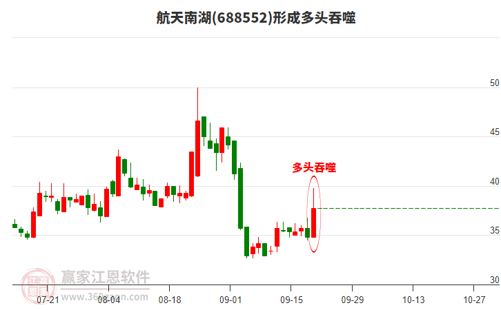 航天南湖688552形成多頭吞噬組合形態(tài)