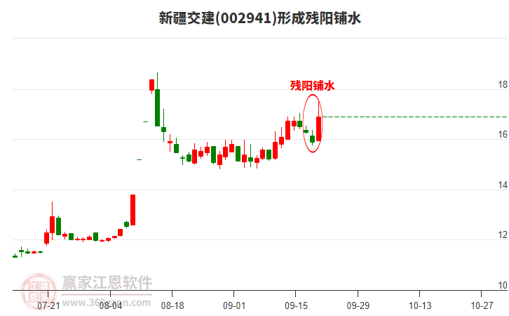 新疆交建(002941)形成殘陽鋪水形態(tài)