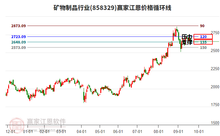 礦物制品行業(yè)江恩價格循環(huán)線工具 礦物制品行業(yè)江恩價格循環(huán)線工具