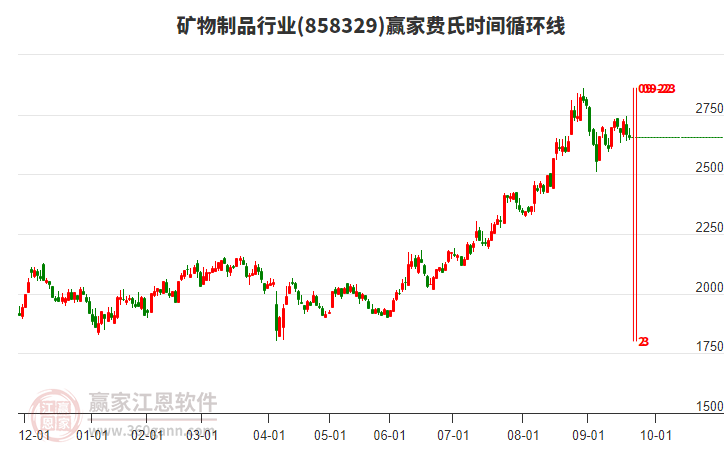礦物制品行業(yè)費氏時間循環(huán)線工具 礦物制品行業(yè)費氏時間循環(huán)線工具