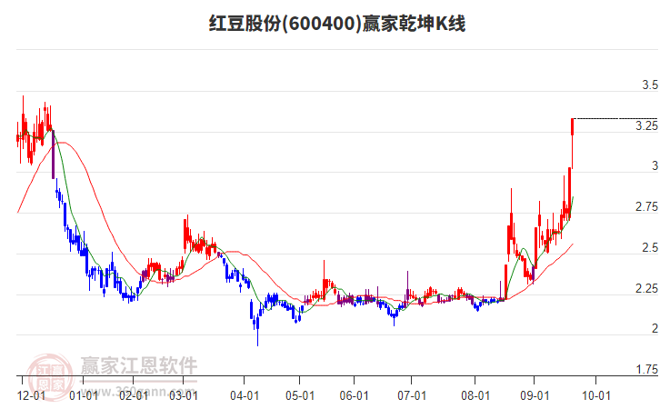 600400紅豆股份贏家乾坤K線工具