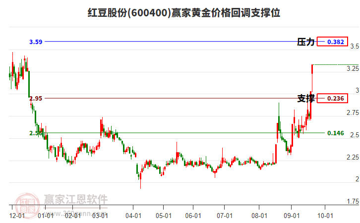 600400紅豆股份黃金價(jià)格回調(diào)支撐位工具