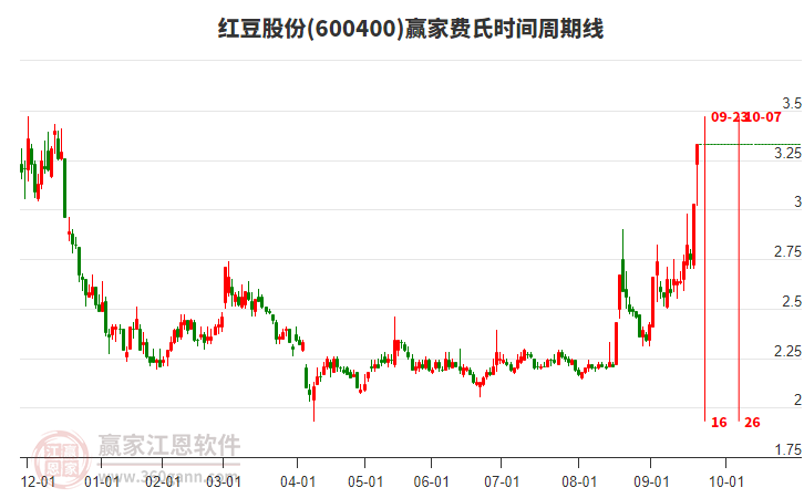 600400紅豆股份費(fèi)氏時(shí)間周期線工具