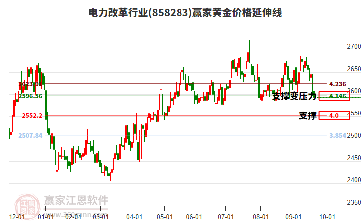 電力改革行業(yè)黃金價格延伸線工具 電力改革行業(yè)黃金價格延伸線工具