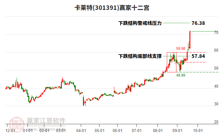 301391卡萊特贏家十二宮工具