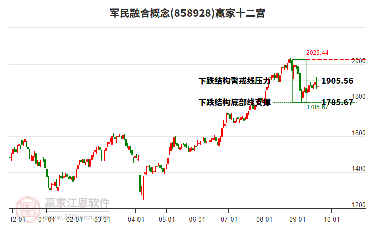 858928軍民融合贏家十二宮工具
