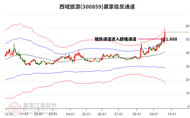 300859西域旅游贏家極反通道工具