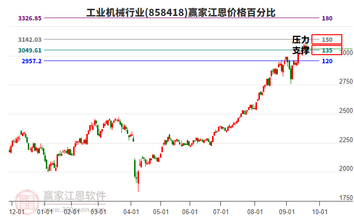 工業(yè)機(jī)械行業(yè)江恩價(jià)格百分比工具