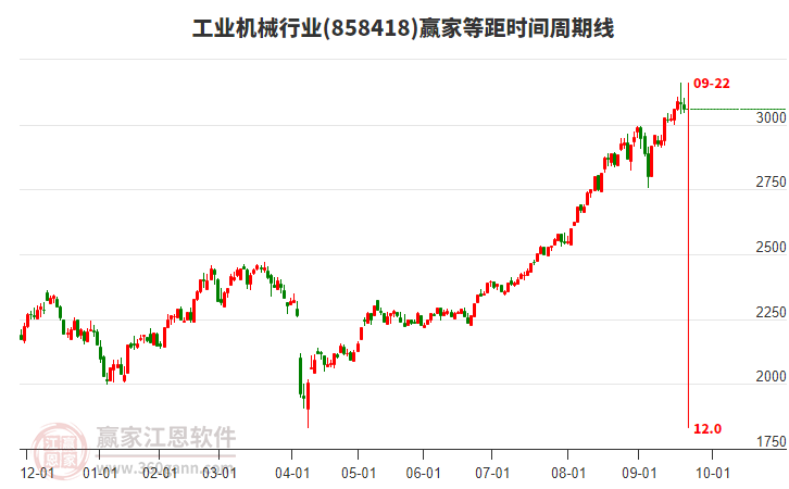 工業(yè)機(jī)械行業(yè)等距時(shí)間周期線工具