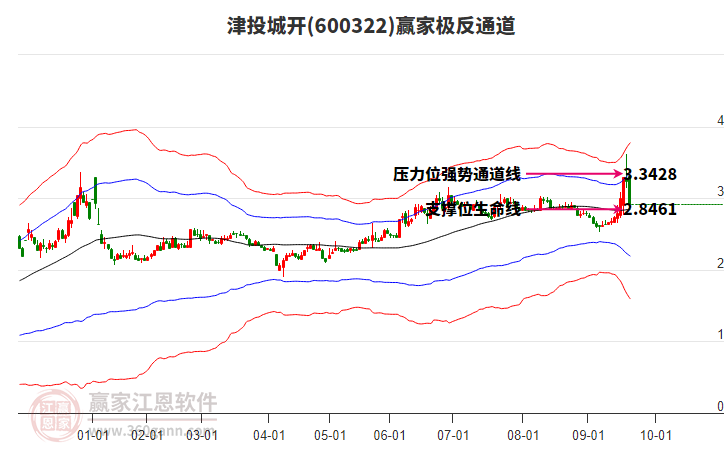 600322津投城開贏家極反通道工具 600322津投城開贏家極反通道工具