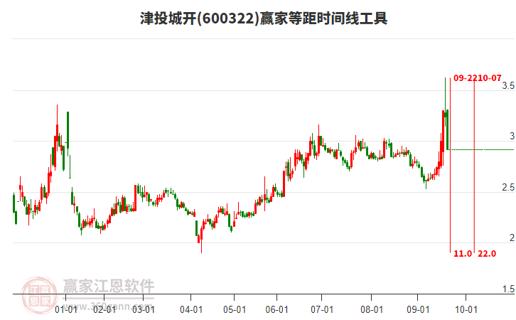600322津投城開等距時間周期線工具 600322津投城開等距時間周期線工具