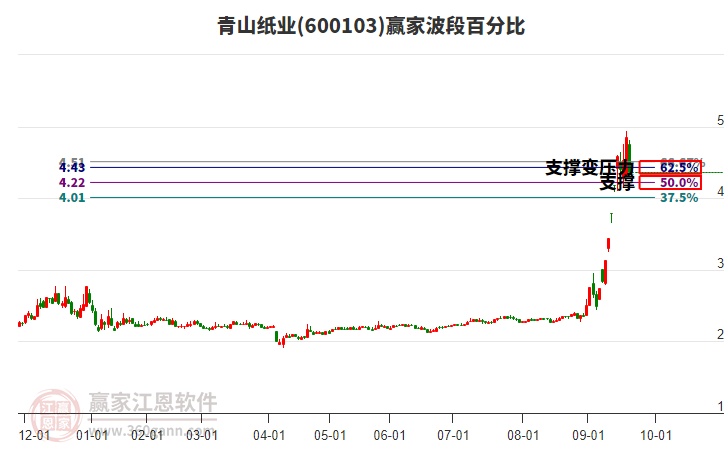 600103青山紙業(yè)波段百分比工具