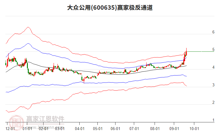 600635大眾公用贏家極反通道工具 600635大眾公用贏家極反通道工具