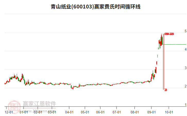 600103青山紙業(yè)費氏時間循環(huán)線工具