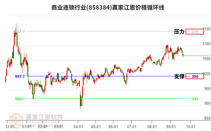 商業(yè)連鎖行業(yè)江恩價格循環(huán)線工具 商業(yè)連鎖行業(yè)江恩價格循環(huán)線工具