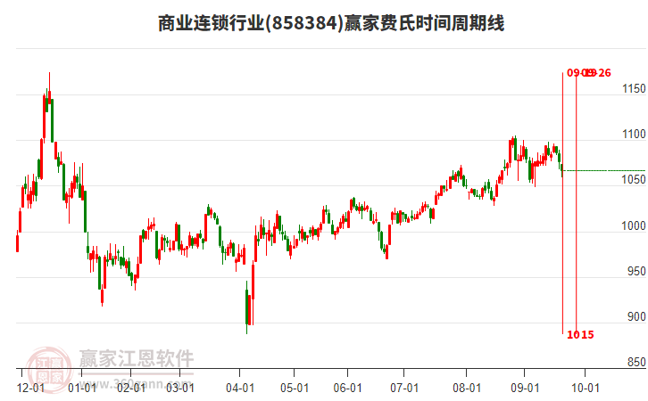 商業(yè)連鎖行業(yè)費氏時間周期線工具 商業(yè)連鎖行業(yè)費氏時間周期線工具