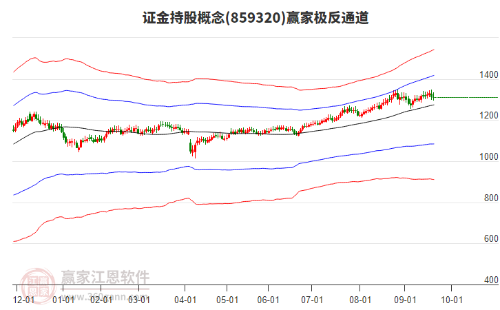 859320證金持股贏家極反通道工具